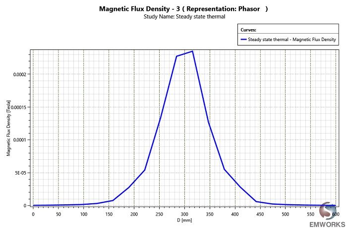 Variation of magnetic flux density in circle of 30 cm radius