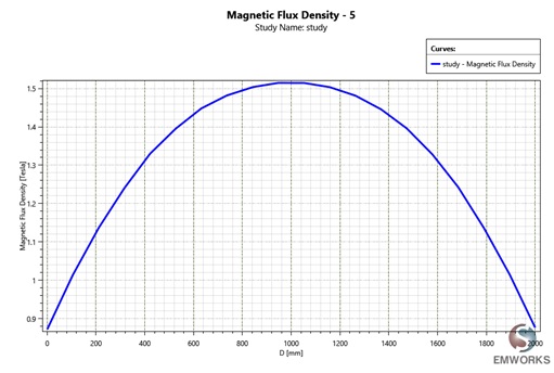 2D-Darstellung des magnetischen Flusses entlang der z-Achse