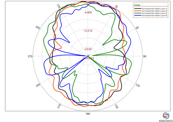  2D Radiation Pattern(?=0° )