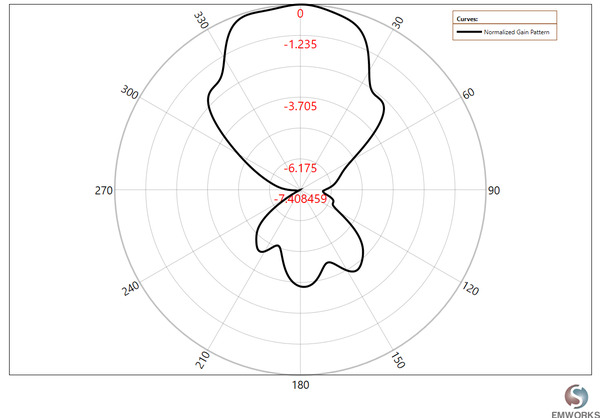 2D Radiation Pattern ?=0°