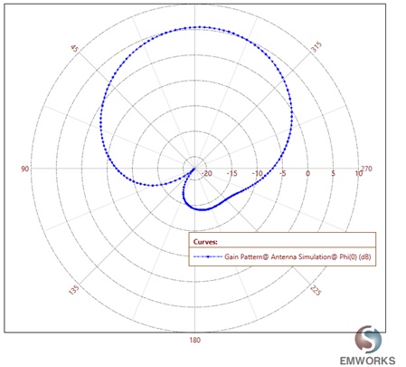 2D plot of gain pattern at 27.375GHz 