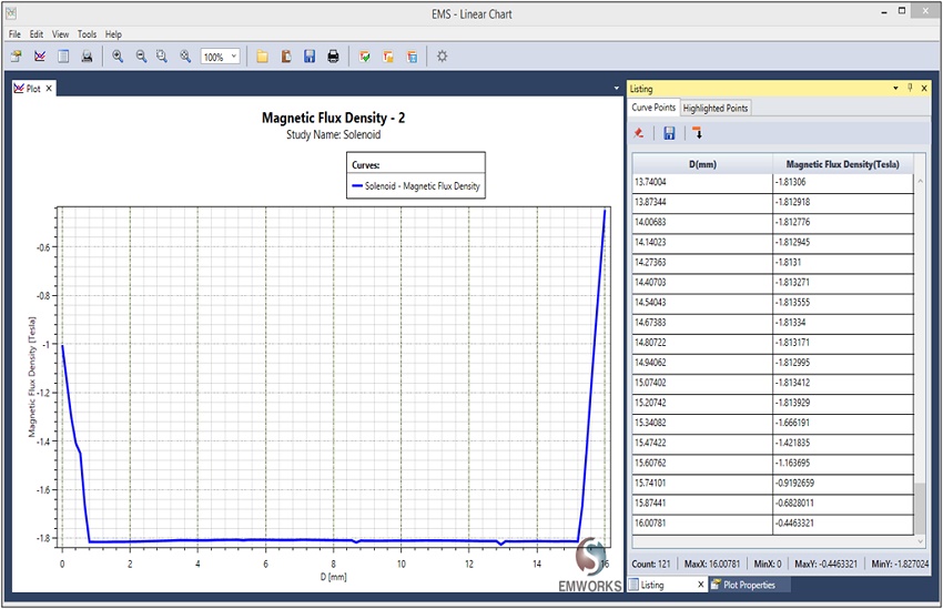 2D plot of the Magnetic Flux density between two points