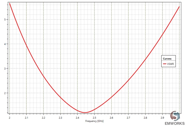 2D plot of the VSWR.