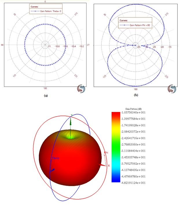 2D-Darstellung der Verstärkung bei 2,45 GHz in den Ebenen XY, YZ und XZ.