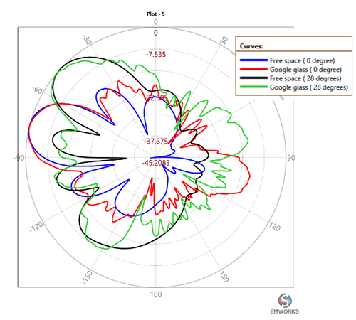 2D Radiation Pattern of the Antenna (56.5 GHZ)