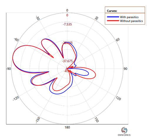 2D Radiation Pattern of the Antenna (59 GHZ)