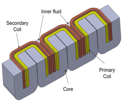 3D Model of transform