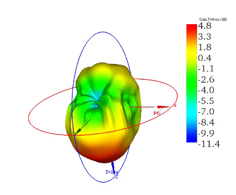 3D Radiation Pattern