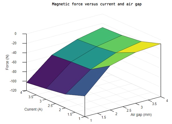 3D-Diagramm der erzeugten Kraft gegen Strom und Luftspalt