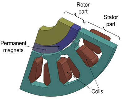 3D model of BLDC