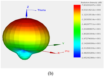 3D plot of radiation pattern at 2.05 GHz