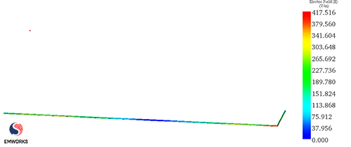 3D E-Field Distribution in The Power Cable (76 MHz, With The Antenna)