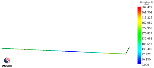 3D E-Field Distribution in The Power Cable (76 MHz, Without The Antenna)