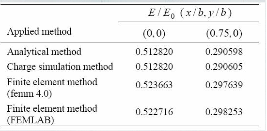 Electrostatic field at (0.0, 0.0) and (0.75cm, 0.0)