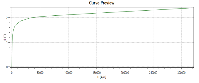 AISI 1010 Steel BH Curve