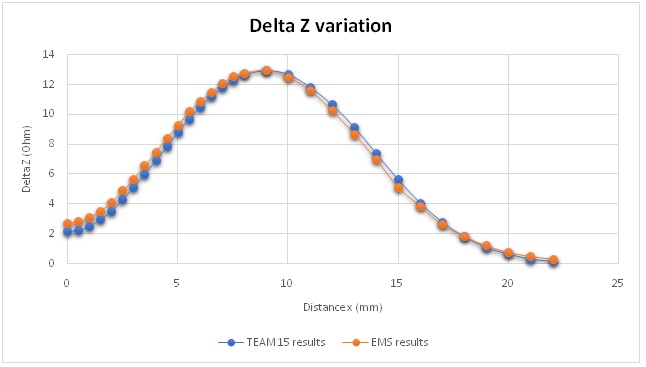 Absolute impedance variation 