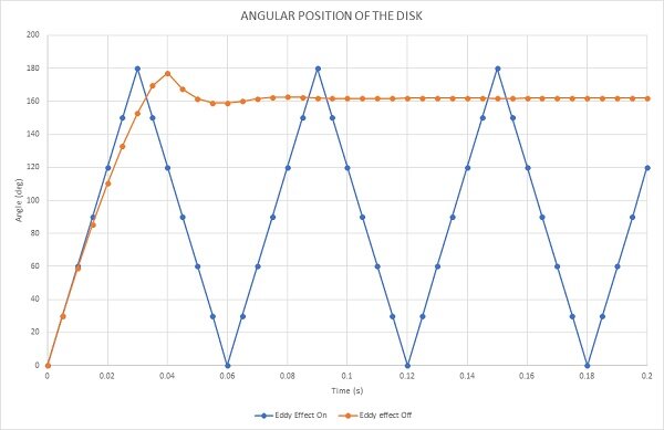 Angular displacement of the disk 