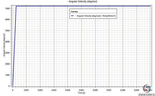 Angular displacement 