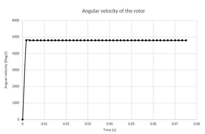 Angular speed of Pm rotors