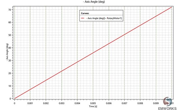 Angular displacement 