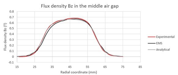 Axial flux density (Bz) versus radial coordinate at the center of pole at air gap g=9.5mm