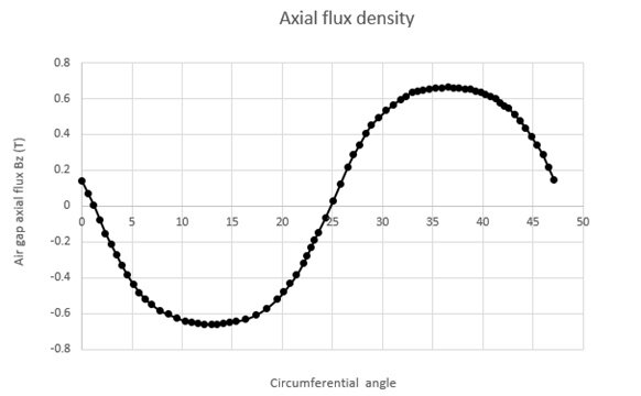 Axial flux density at mean radius of middle air gap versus circumferential angle