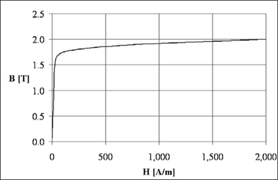 B-H curve 