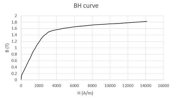 BH Kurve aus Kohlenstoffstahl 12040