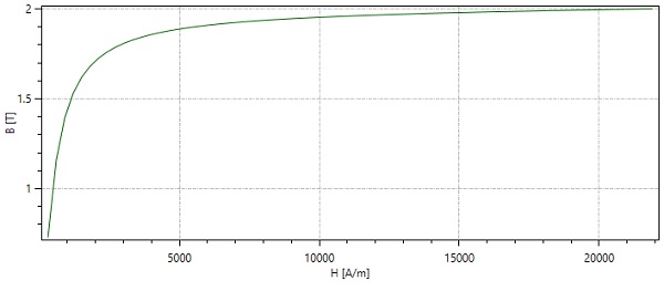 BH curve of Silicon steel RM50 [2]