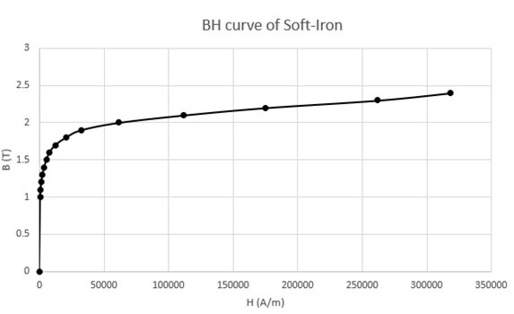 BH curve of Soft-Iron