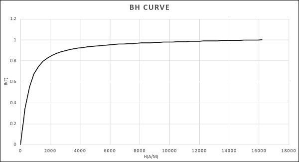 BH curve
