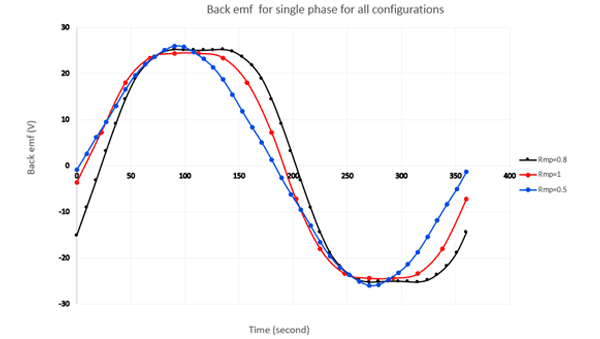 Back EMF variation versus time for all three configurations