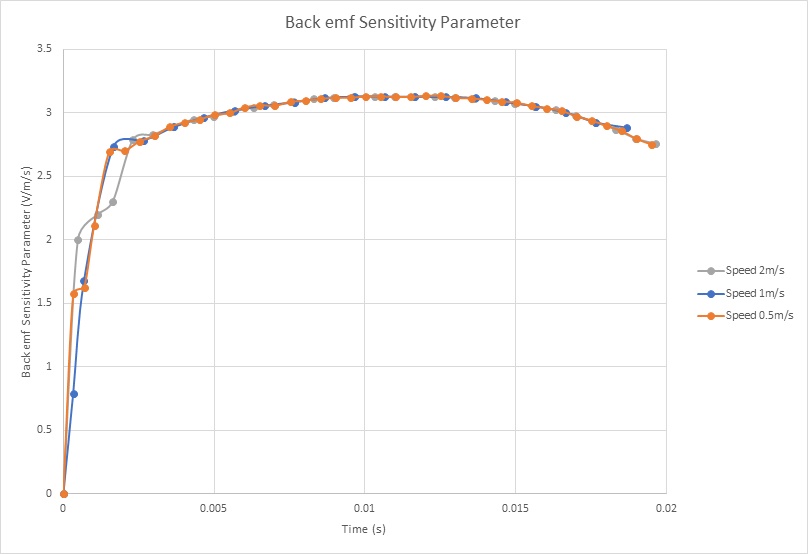 Back emf sensitivity parameter