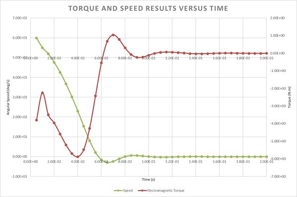 Braking torque and angular speed curves 