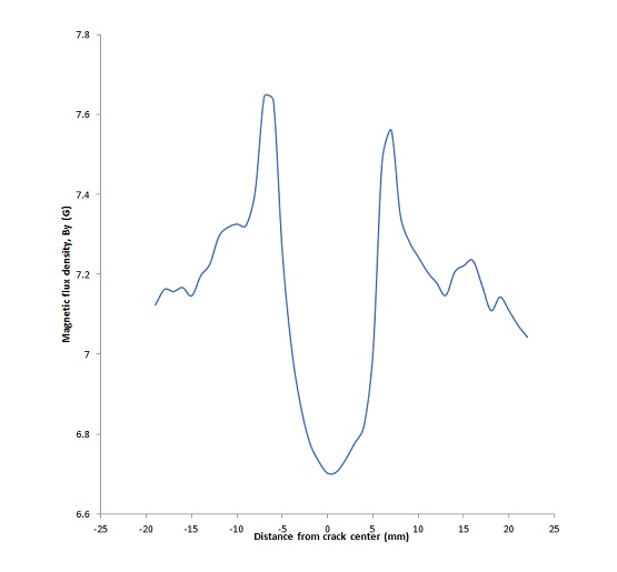 Variation of By with distance of the probe from the crack