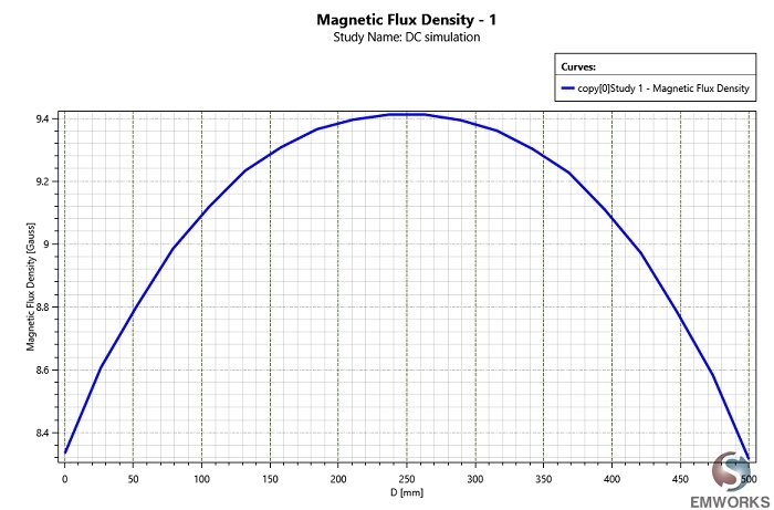 Bz along z axis with DC current