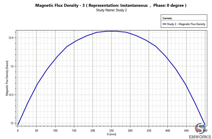 Bz  along z axis