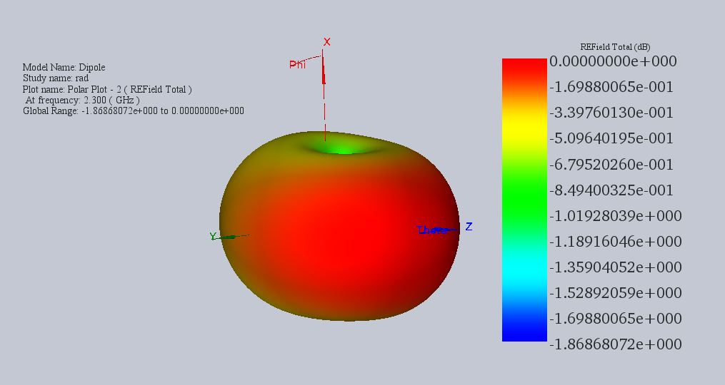 2D and 3D radiation patterns of the dipole antenna at 2.3 GHz
