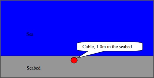 Verkabelungsszenario des in der Simulation verwendeten Unterwasserkabels