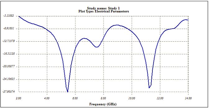 Variations of return loss (S11)