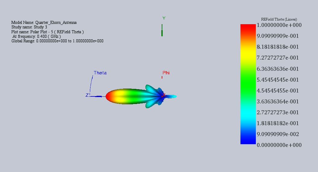 Radiated Electric field vector distribution at 0.4 GHz