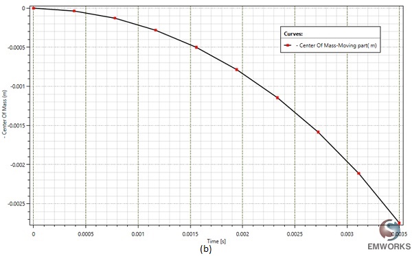 Center of mass position of the moving part versus time.