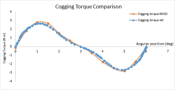 Cogging torque of the original PMSM versus the angular position