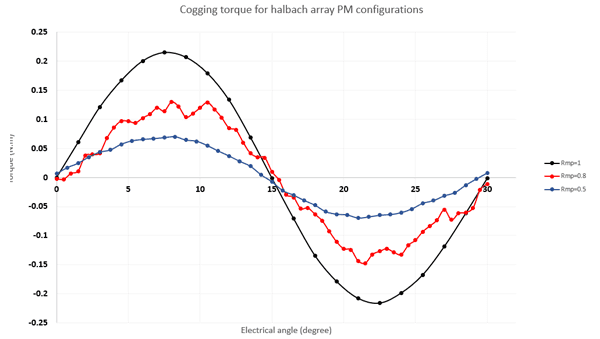 Cogging torques versus electrical angle