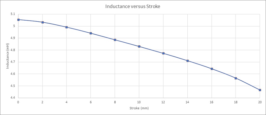 Coil inductance versus stroke