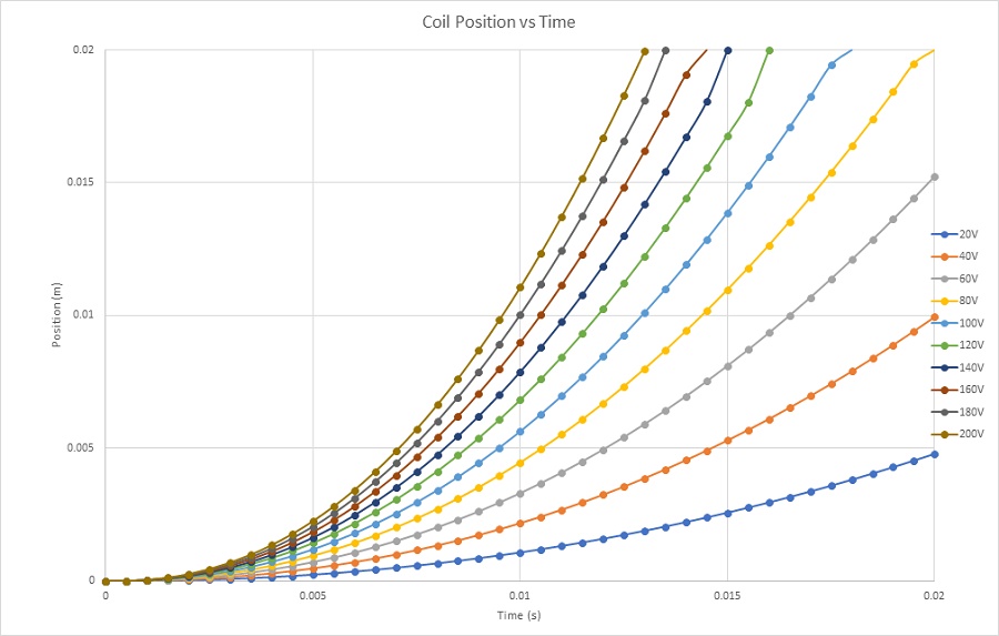  Coil position