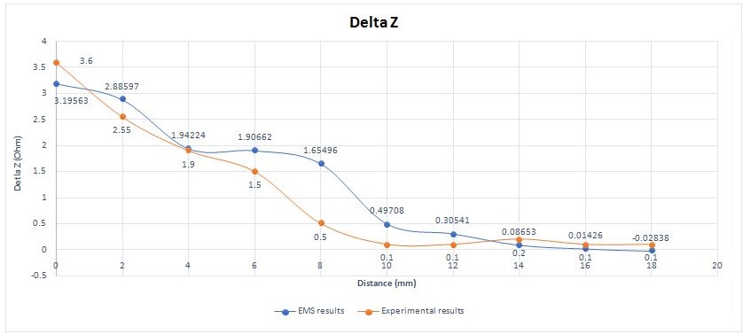 Comparison between EMS and experimental results for absoluteimpedancevariation (50kHz and 12 mm crack length)