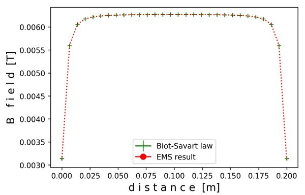 Vergleich von EMS und theoretischen Ergebnissen für die magnetische Flussdichte entlang der Achse einer Zylinderspule