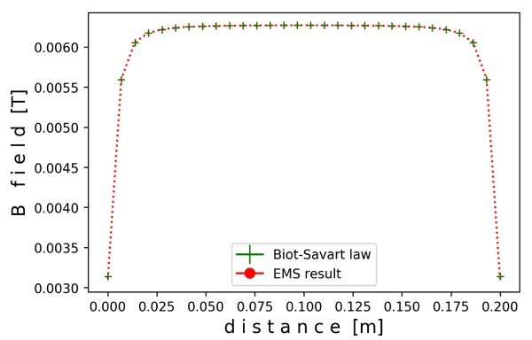 Comparison of EMS and theoretical results for magnetic flux density along the axis of a cylindrical coil