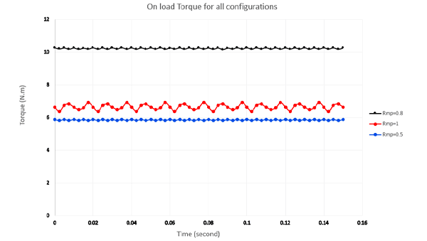 Comparison of on-load electromagnetic torque versus time for Rmp=1, 0.8, 0.5